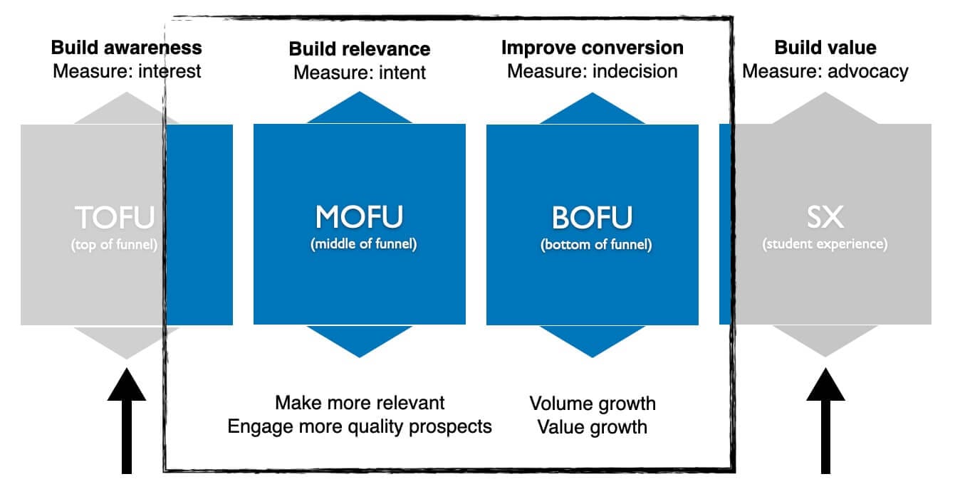 Improving Student Acquisition Strategy for Growth