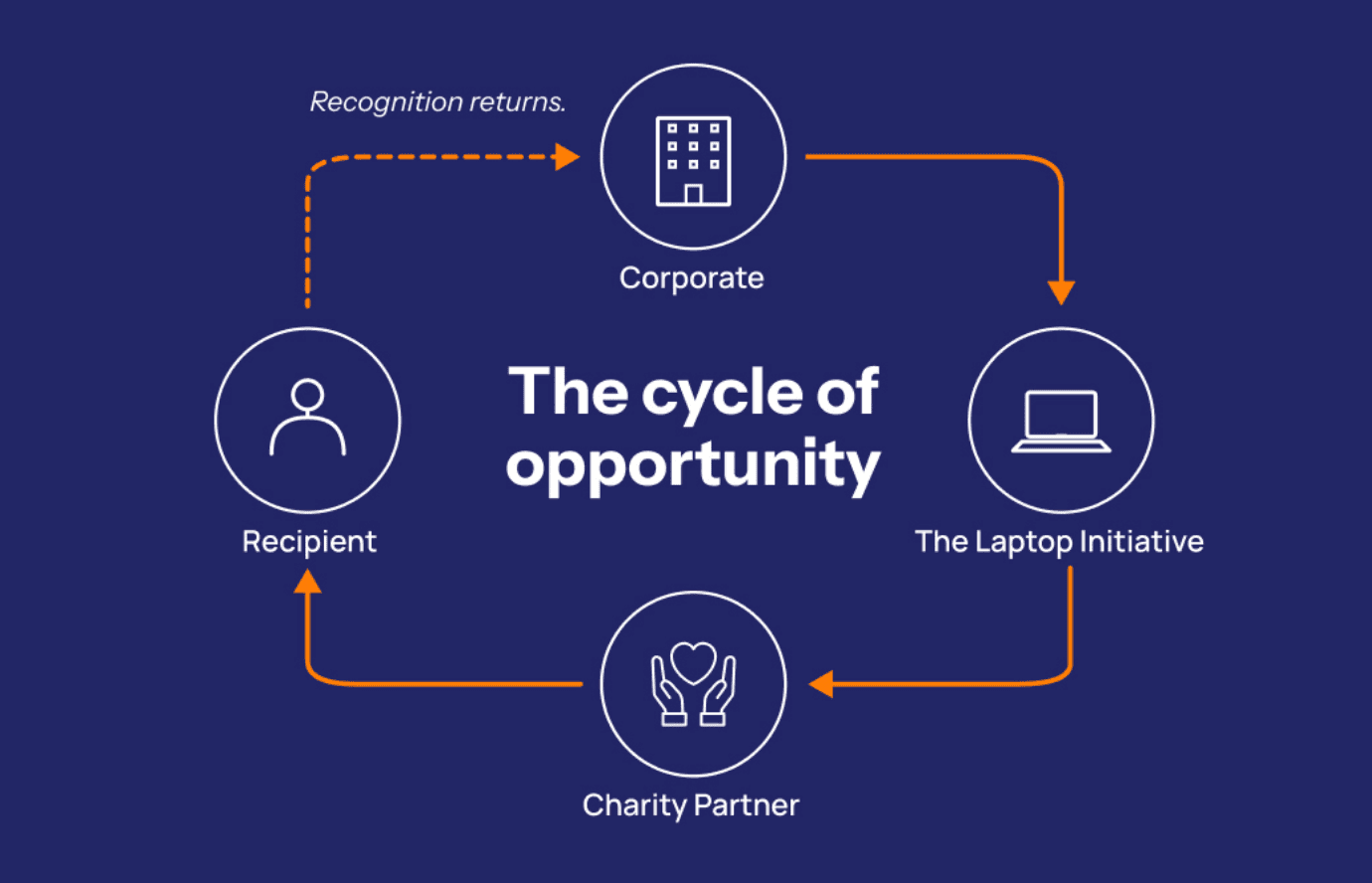 The cycle of opportunity – Corporate, The Laptop Initiative, Charity Partner, Recipient, Recognition returns
